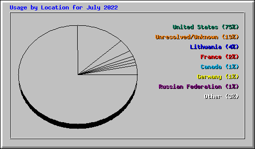 Usage by Location for July 2022