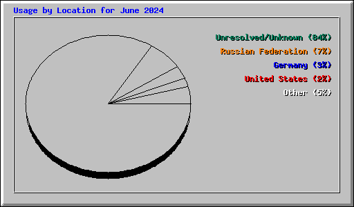 Usage by Location for June 2024