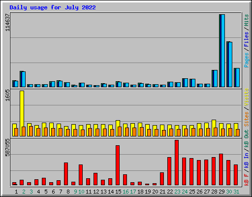Daily usage for July 2022